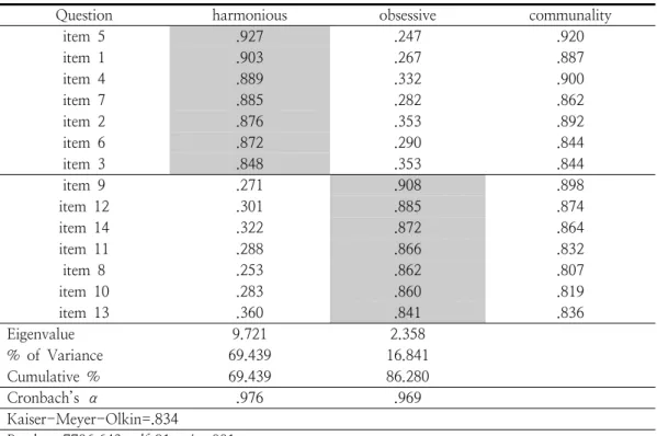 Table  4.  The  analysis  exploratory  factor  of  passion