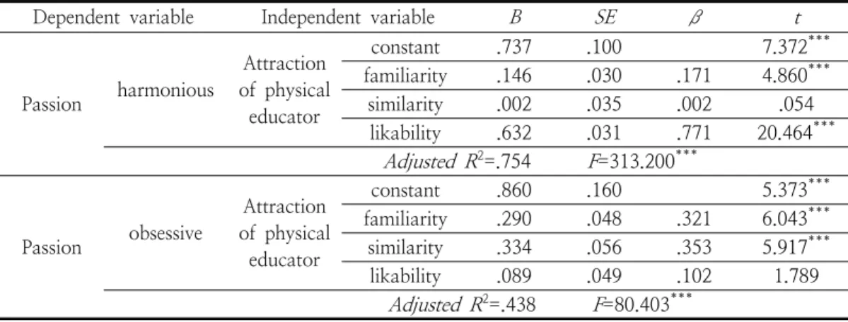 Table  6.  The  effects  of  attraction  of  physical  educators  on  passion