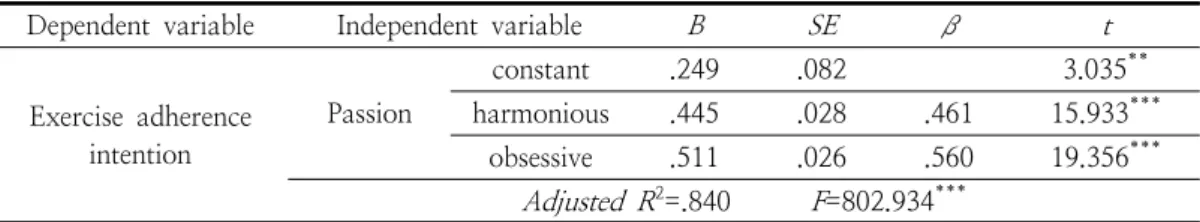 Table  8.  The  effects  of  passion  on  exercise  adherence  intention