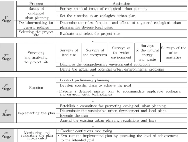 Table  1.    Ecological  urban  planning  processsound and sustainable development (ESSD) and 