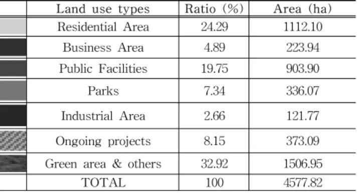 Table  4.  Land  uses