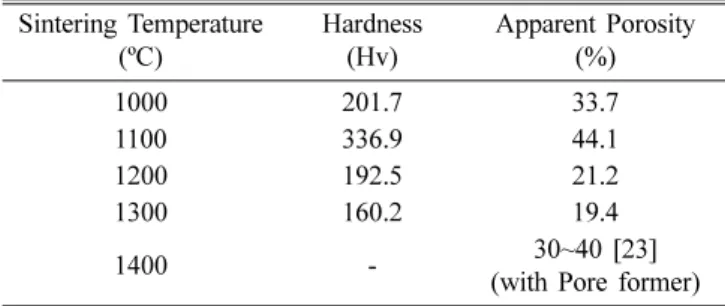 Table 1. Comparison of hardness and porosity at different sin- sin-tering temperatures