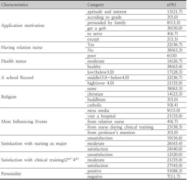 Table  1.  General  Characteristics  (n=60) 른  문제해결능력,  간호사  이미지,  리더십은  t-test와  ANOVA로  분석했다