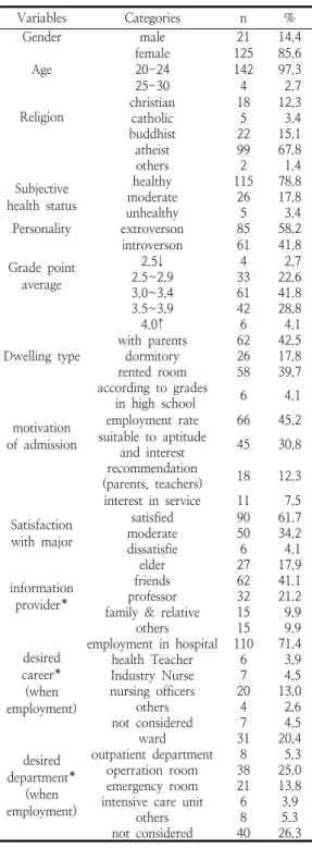 Table  1.  General  Characteristics  of  the                    Participants                                (N=146)