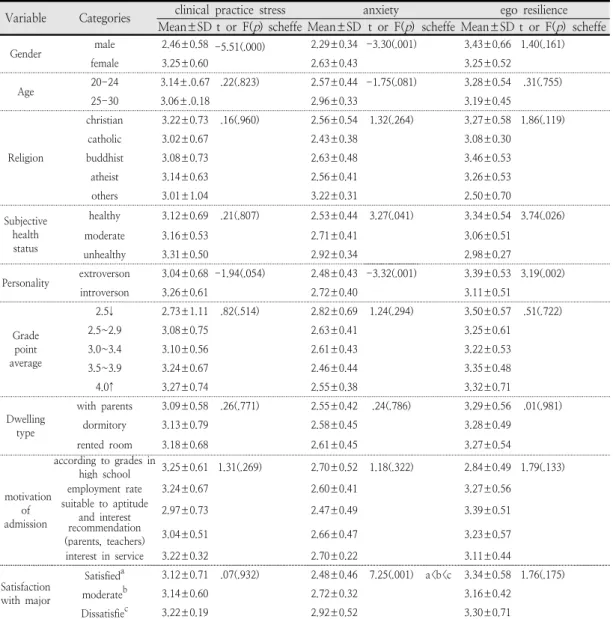 Table  3.  Difference  level  of  stress  in  before  clinical  practice,  anxiety  and  ego-resilience  by 
