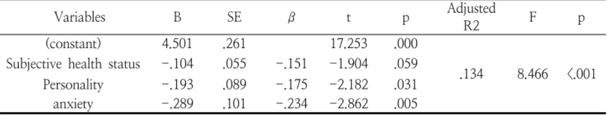 Table 4. Relation among clinical practice stress,                        anxiety  and  ego-resilience  (N=146)