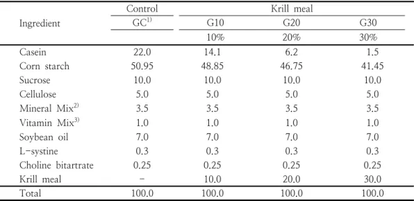 Table  1.  Compositions  of  experimental  diet  and  experimental  groups