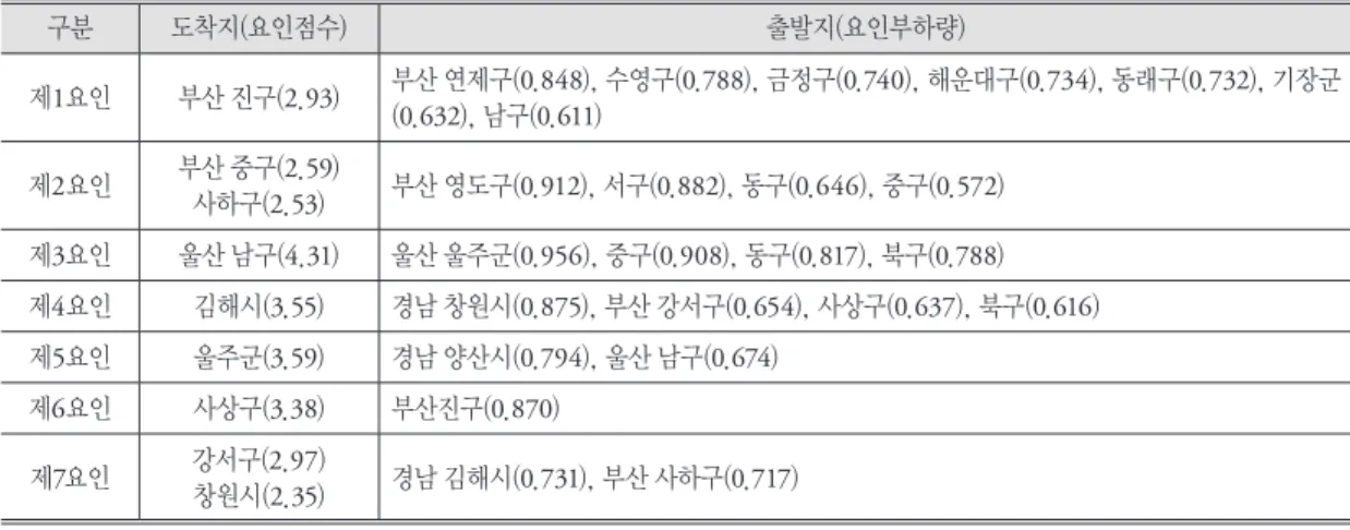 그림 4. 부산 대도시권의 통근권(2010년) 표 11. 요인별 출발지와 도착지(2010년)구분도착지(요인점수) 출발지(요인부하량)제1요인부산 진구(2.93)부산 연제구( 0.848), 수영구(0.788), 금정구(0.740), 해운대구(0.734), 동래구(0.732), 기장군(0.632), 남구(0.611)제2요인부산 중구(2.59)사하구(2.53)부산 영도구(0.912), 서구(0.882), 동구(0.646), 중구(0.572)제3요인울산 남구(4.