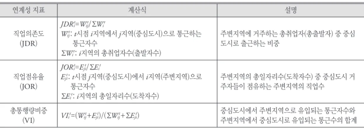 표 3. 중심도시(부산)와 주변지역 간 기능적 연계  지역 총유출( a) 주변지역에서 부산으로( b) 의존도( JDR=b/a) 총유입( c) 부산에서 주변지역으로( d) 점유율( JOR=d/c) 통근합( e=b+d) 통근량 비중 울산 중구 122,274  1,236  1.01  80,209  898  1.12  2,134  0.95  울산 남구 194,340  2,598  1.34  217,471  5,866  2.70  8,464  3.77  울산 동구