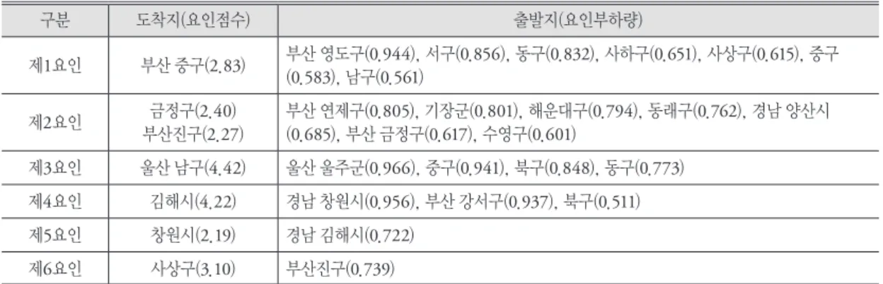 표 5. 요인별 출발지와 도착지(2000년) 구분 도착지(요인점수) 출발지(요인부하량) 제 1요인 부산 중구( 2.83) 부산 영도구( 0.944), 서구(0.856), 동구(0.832), 사하구(0.651), 사상구(0.615), 중구 ( 0.583), 남구(0.561) 제 2요인 금정구( 2.40) 부산진구( 2.27) 부산 연제구( 0.805), 기장군(0.801), 해운대구(0.794), 동래구(0.762), 경남 양산시(0.685), 부산 금정구