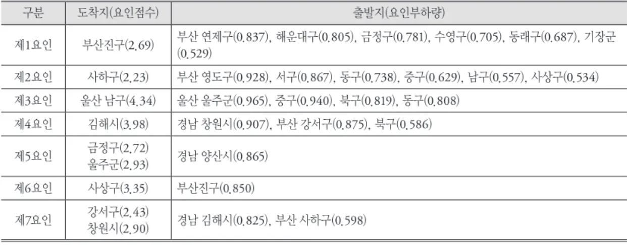표 8. 요인별 출발지와 도착지(2005년) 구분 도착지(요인점수) 출발지(요인부하량) 제 1요인 부산진구( 2.69) 부산 연제구( 0.837), 해운대구(0.805), 금정구(0.781), 수영구(0.705), 동래구(0.687), 기장군 ( 0.529) 제 2요인 사하구( 2.23) 부산 영도구( 0.928), 서구(0.867), 동구(0.738), 중구(0.629), 남구(0.557), 사상구(0.534) 제 3요인 울산 남구( 4.34) 울산 울