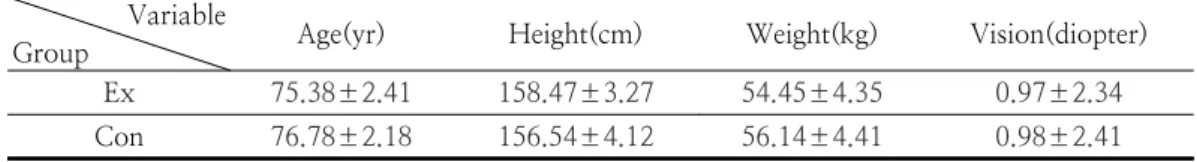 Table  1.  The  characteristic  of  subjects Variable