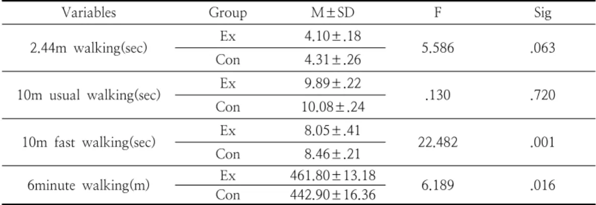 Table  2.  The  result  of  gait  ability(M±SD)