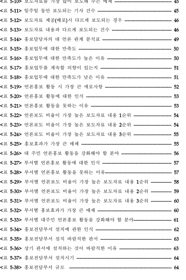 표  보도자료를 가장 많이 보도해 주는 매체  표  일주일 동안 보도되는 기사 건수  표  보도자료 제공 배포 시 다르게 보도되는 경우  표  보도자료 내용과 다르게 보도되는 건수  표  홍보담당자의 대 언론 관계 분석표  표  홍보업무에 대한 만족도  표  홍보업무에 대한 만족도가 높은 이유  표  홍보업무를 계속할 의향이 있는지  표  홍보업무에 대한 만족도가 낮은 이유  표  언론홍보 활동 시 가장 큰 애로사항  표  언론홍보 활동에 대한 인식  표