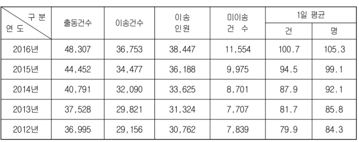표  최근  년간 제주지역 구급출동 현황 구조활동 통계 분석 최근  년간 제주도내 구조활동 현황 분석결과 연평균 구조건수는  증가 하였고 구조인원도  증가하였고  일 구조건수는  건 구조인원은  명으 로  도내  인구유입  및  관광객  증가에  따라  각종  안전사고가  늘어나면서 해마다  구조대를 이용하는 사례도 증가하고 있는 것으로 나타났다 표  최근  년간 제주지역 구조출동 현황 구 분 연 도 출동건수 구조건수 구조인원 자체처리 등 1일 평균 건 