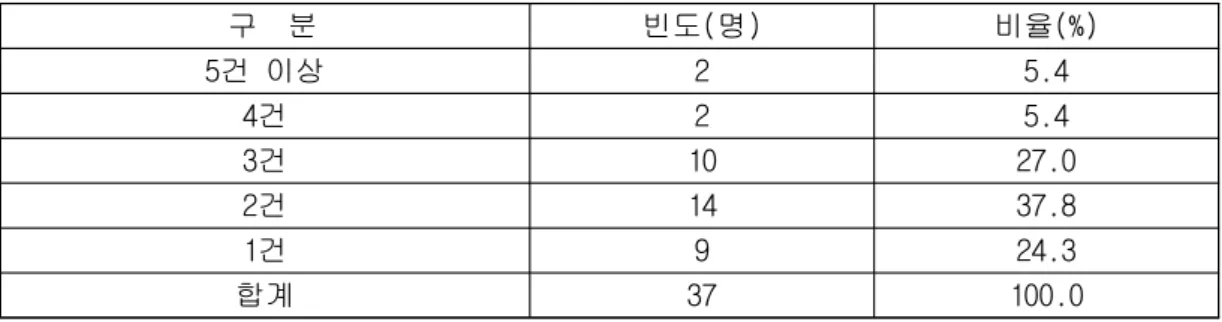 표  평상시 일주일 동안 보도자료 제공 배포 건수 ⑥ 보도자료를 가장 많이 제공 배포 하는 매체  보도자료를 가장 많이 제공 배포 하는 매체 에 대해 분석한 결과  표  에서  보는 것처럼  종이신문 이라는 응답이  로 가장 높았고 인터넷신문 이  로  나타나 방송 ․라디오 과  잡지 전광판 등에는  보도자료를  제공 배포 하 지 않는 것으로 분석되었다 표  보도자료를 가장 많이 제공 배포 하는 매체 ⑦ 언론사에 가장 많이 제공 배포 하는 보도자료 내용 