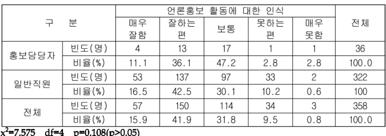 표  언론홍보 활동에 대한 인식 두  번째 만일  언론홍보  활동을  잘  못한다면  가장 큰  이유는 무엇인지 에  대해   분석한 결과 홍보담당자는  홍보전담부서 부재 가  로 가장 높았고 일반직원 도  홍보전담부서 부재 가  로 가장 높게 나타나 두 집단 간에 유의미한 차 이가 없었다 표  언론홍보 활동을 못하는 이유 세 번째 언론보도 비율이 가장 높은 보도자료 내용  순위 에 대해 분석결과  표  에서 보는 바와 같이 유의미한 차이가 있었다 홍보담
