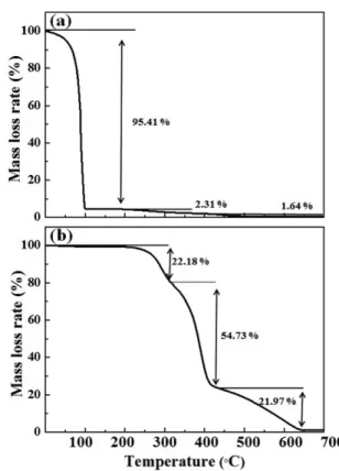 Fig. 2. TGA analysis of the raw materials of (a) binder solution(polyvinly alcohol + distilled water), (b) polyurethane foam.
