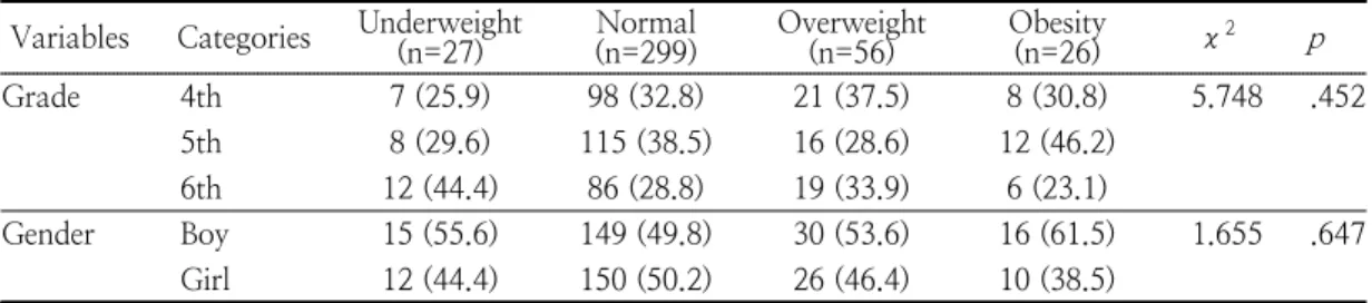 Table  1.  Degree  of  children  obesity          (N=408) 지  정도,  아토피나  알러지  증상  유무,  TV  시청시간,  수면시간,  식사시간  등으로  구성하였다