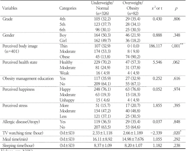 Table  2.  Children  body  mass  index  according  to  gender  and  grade                                        (N=408) 