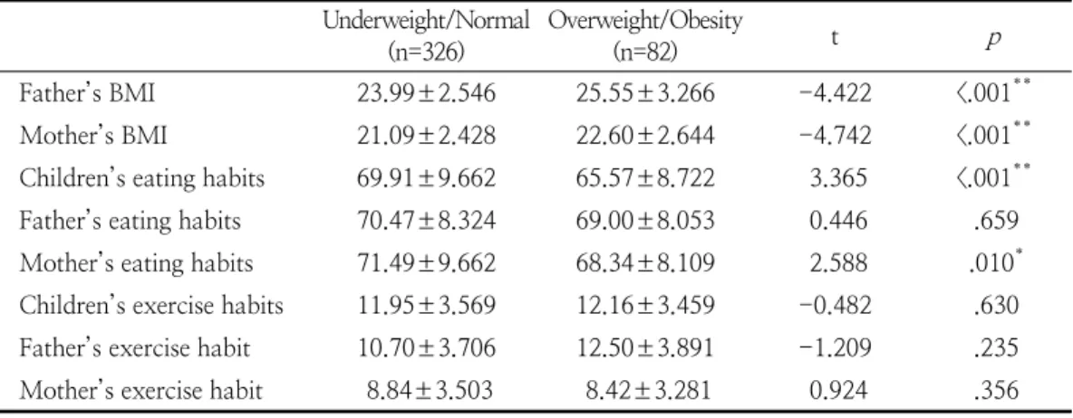 Table  5.  Parent  obesity,  eating  habits  and  exercise  habits  according  to  children's  obesity  (N=408) 