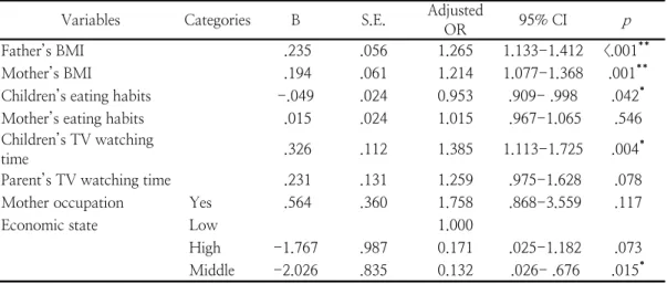 Table  6.  Factors  Affecting  Obesity  by  Multiple  Logistic  Regression  Analysis                      (N=408) 
