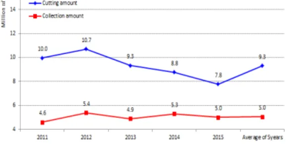 Fig  1.  Five-year  average  logging  and  utilization  of  the  amount(2011~2015)[4],[9]     Fig  2.에서는  2011년부터  2015년  평균으로  주 벌  방식(Final  cleaning)의  벌목방식은  전체  벌목  양의  98%인  159만㎥가  이용되고  있으나,  정부에 서  지원을  하고  있는  숲  가꾸기(Forest  tending) 으로  발생되는  임목