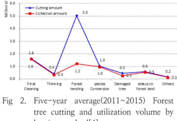 Fig  2.  Five-year  average(2011~2015)  Forest  tree  cutting  and  utilization  volume  by  logging  method[4]