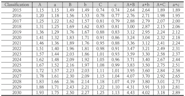 Fig  6.  Estimation  of  wood  pellet  production  capacity  according  to  utilization  rate  of  unused  forest  biomass  and  wood  processing  by-products  based  on  the  growth  rate  of  forests     