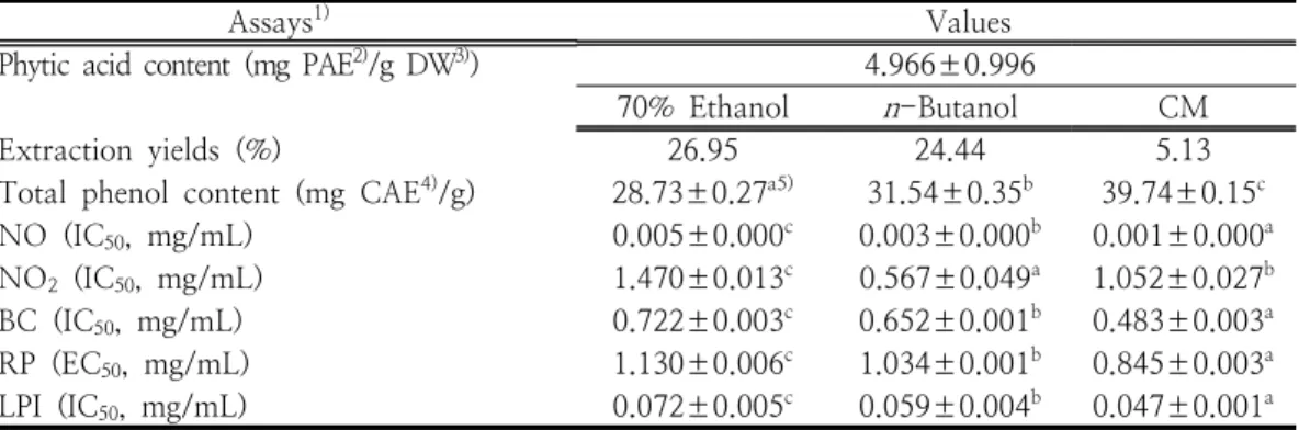 Table  1.  Contents  of  phytic  acid,  total  phenol,  IC 50   and  EC 50   values  in  the  bioactivity  evaluation    assays  of  peel  from  Gardenia  jasminoides   Ellis  fructus