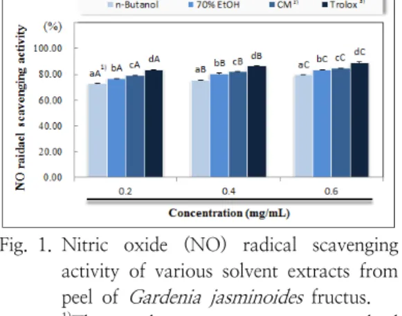 Fig. 2. Nitrite  (NO 2 )  scavenging  activity  of  various  solvent  extracts  from  peel  of  Gardenia  jasminoides   fructus.