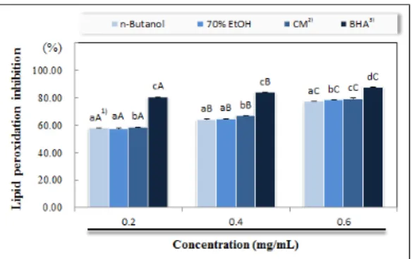 Fig.  5.  Lipid  peroxidation  inhibition  activity  of  various  solvent  extracts  from  peel  of  Gardenia    jasminoides   fructus.