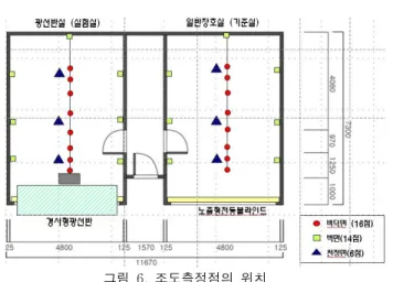 그림 6. 조도측정점의 위치 주광환경의 특성 평가 4. 실험시 천공상태 및 태양고도 4.1 실험은 2006 10 16년월 일 정오부터 15 30시 분까지 방해 건물이 없는 K 대학교 공과학관 옥상에서 실시하였다 기상