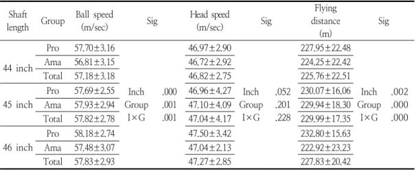 Table  4.  The  results  of  shaft  length                                                                            (M±SD)    Shaft