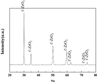 Table 1. Mean size of Y 2 O 3  with planetary-milling time