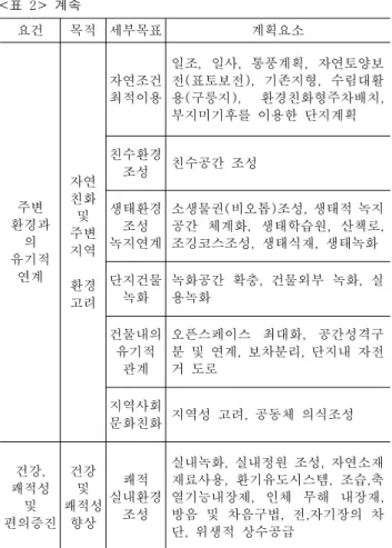 표 계속 < 2> 요건 목적 세부목표 계획요소 주변 환경과 의 유기적 연계 자연친화및주변지역 환경 고려 자연조건최적이용 일조 일사 통풍계획 자연토양보,,,전 표토보전(),기존지형 수림대활,용 구릉지(),환경친화형주차배치 ,부지미기후를 이용한 단지계획친수환경조성친수공간 조성생태환경조성녹지연계소생물권 비오톱 조성 생태적 녹지(),공간 체계화 생태학습원 산책로,,,조깅코스조성 생태식재 생태녹화,,단지건물녹화녹화공간 확충 건물외부 녹화 실,,용녹화 건