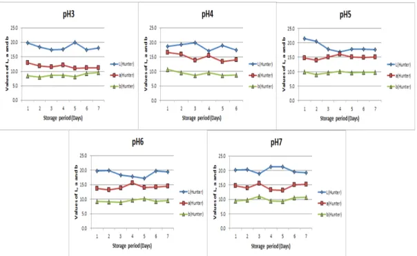 Fig.  2.  Stability  of  Ascidian  shell  extracts  in  different  pHs  at  450  nm.     Fig