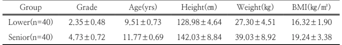Table  1.  Physical  characteristics  of  subjects  력으로[12],  스스로  원하지  않는  행동을  억제하고 목표를  위해  충동이나  유혹에  견딜  수  있는  능력으로도  정의되고,  특정행동을  유지해  가는데  중요한  요소로  꼽힌다[13,14]