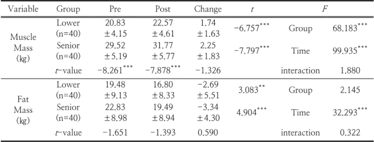Table  2.  Comparison  of  body  composition                                                                                      (M±SD)주  2~3회의  집중교육(축구교실)을  실시함으로서 훈련태도,  소질,  잠재성,  성장가능성,  경기감각  등을  증진시키는데  중점을  두었다