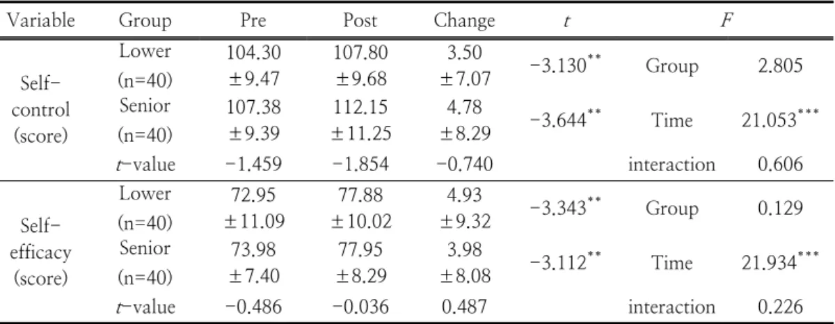 Table  3.  Comparison  of  Self-control  ability  and  efficacy                                                                      (M±SD)
