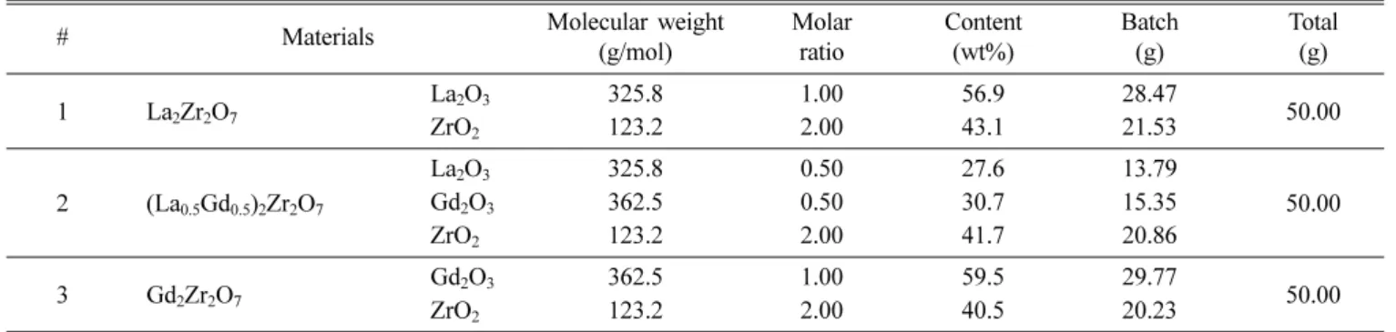 Table 1. Compositions of rare-earth oxides used in this study