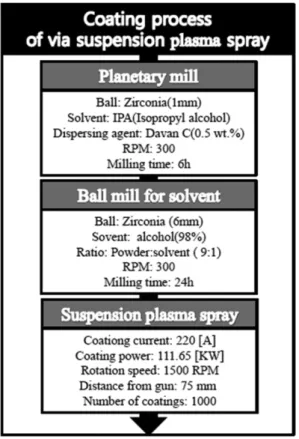 Table 2. Size change of La 2 O 3  and Gd 2 O 3  powders with plane- plane-tary milling time