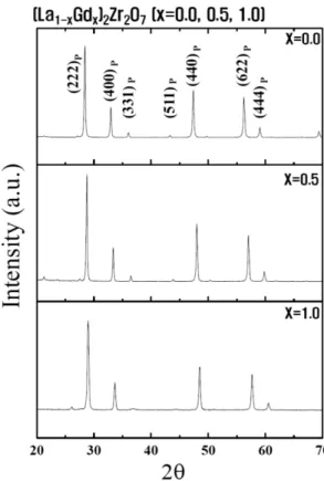 Table 3. Specific surface area change with planetary milling time for La 2 O 3  and Gd 2 O 3  powders