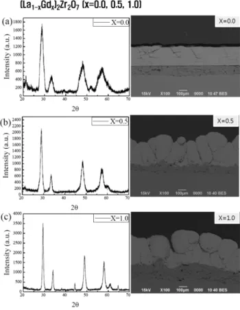 Fig. 7. X-ray diffraction patterns and scanning electron micrographs of (a) La 2 Zr 2 O 7 , (b) (La 0.5 Gd 0.5 ) 2 Zr 2 O 7 , and (c) Gd 2 Zr 2 O 7  samples after suspension plasma spray.