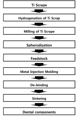 Fig. 1. Experimental processes.