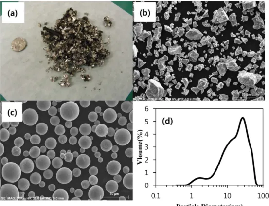Fig. 2. (a) Image of Ti raw scrap, (b) SEM Image of polygonal Ti powder, (c) SEM Image of Spherical Ti powders and (d) Size distribution of spherical Ti powders.