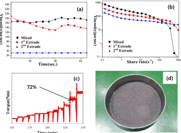 Fig. 3. (a) Homogeneity analysis of feedstock, (b) Stability analysis of feedstock, (c) Torque value depending on the Ti powder amount and (d) Image of prepared feedstock.