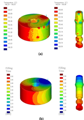 Fig. 5. Simulation results on bush and lab analog. (a) Temperature profiles depending on time and (b) Filling times.