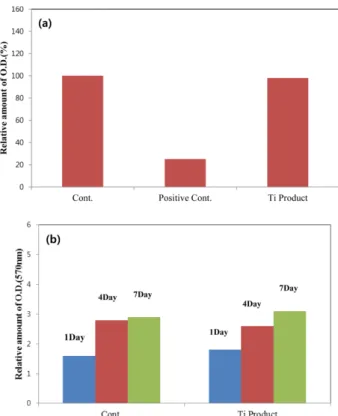 Fig. 7. (a) Cytotoxicity of dental components and (b) Proliferation of dental components.