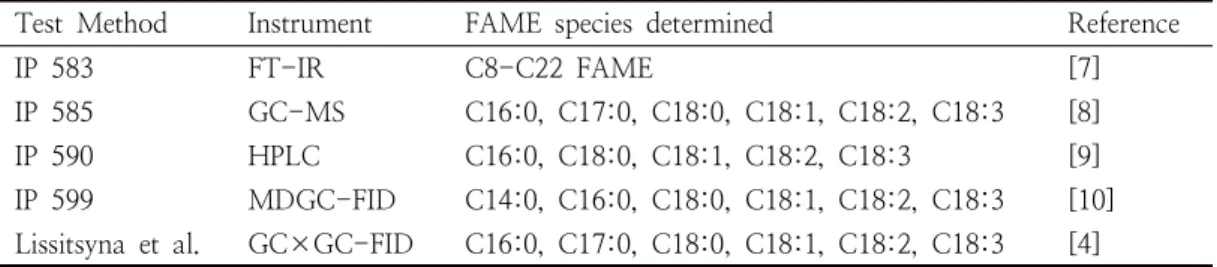 Table  1.  FAME  test  methods  in  AVTUR